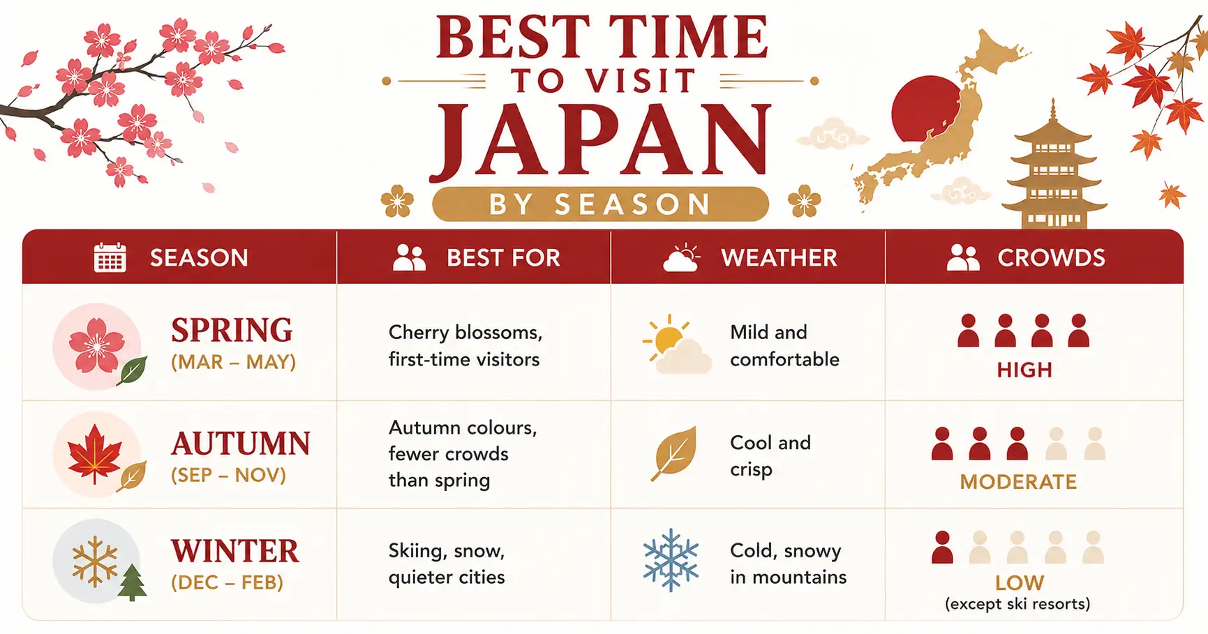 Best Time to Visit Japan Comparison Table