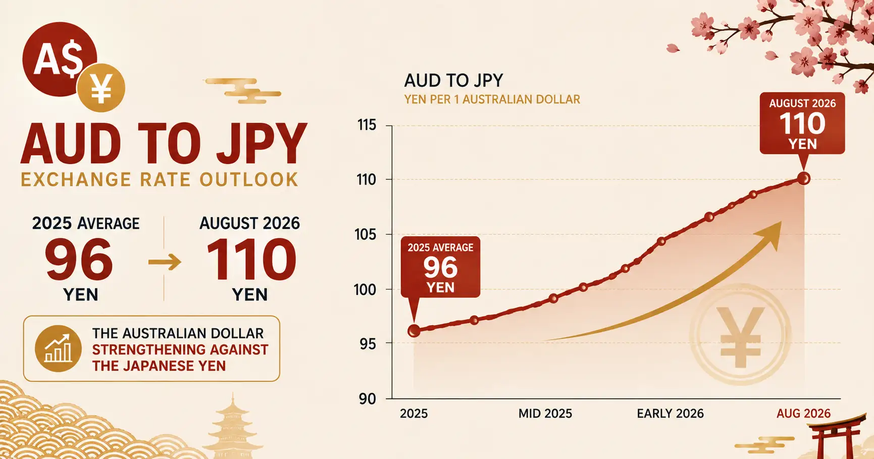 Graph showing the Australian dollar strengthening against the Japanese yen from 2025 to 2026.