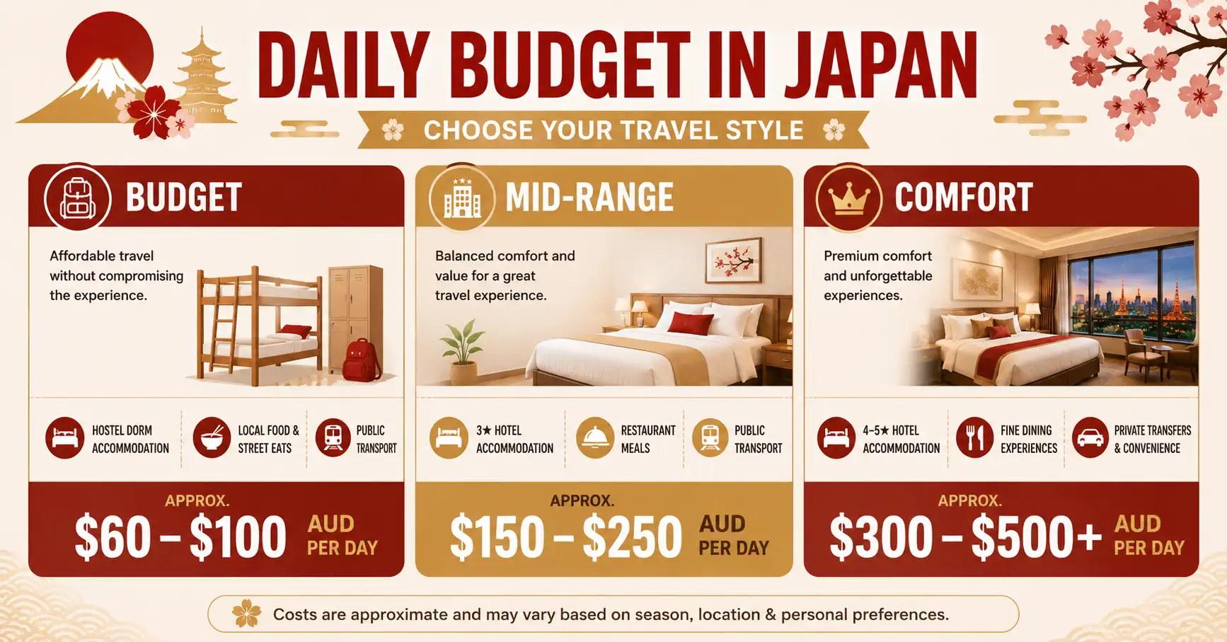 How Much Should You Budget for Hotels, Food, and Activities Each Day?