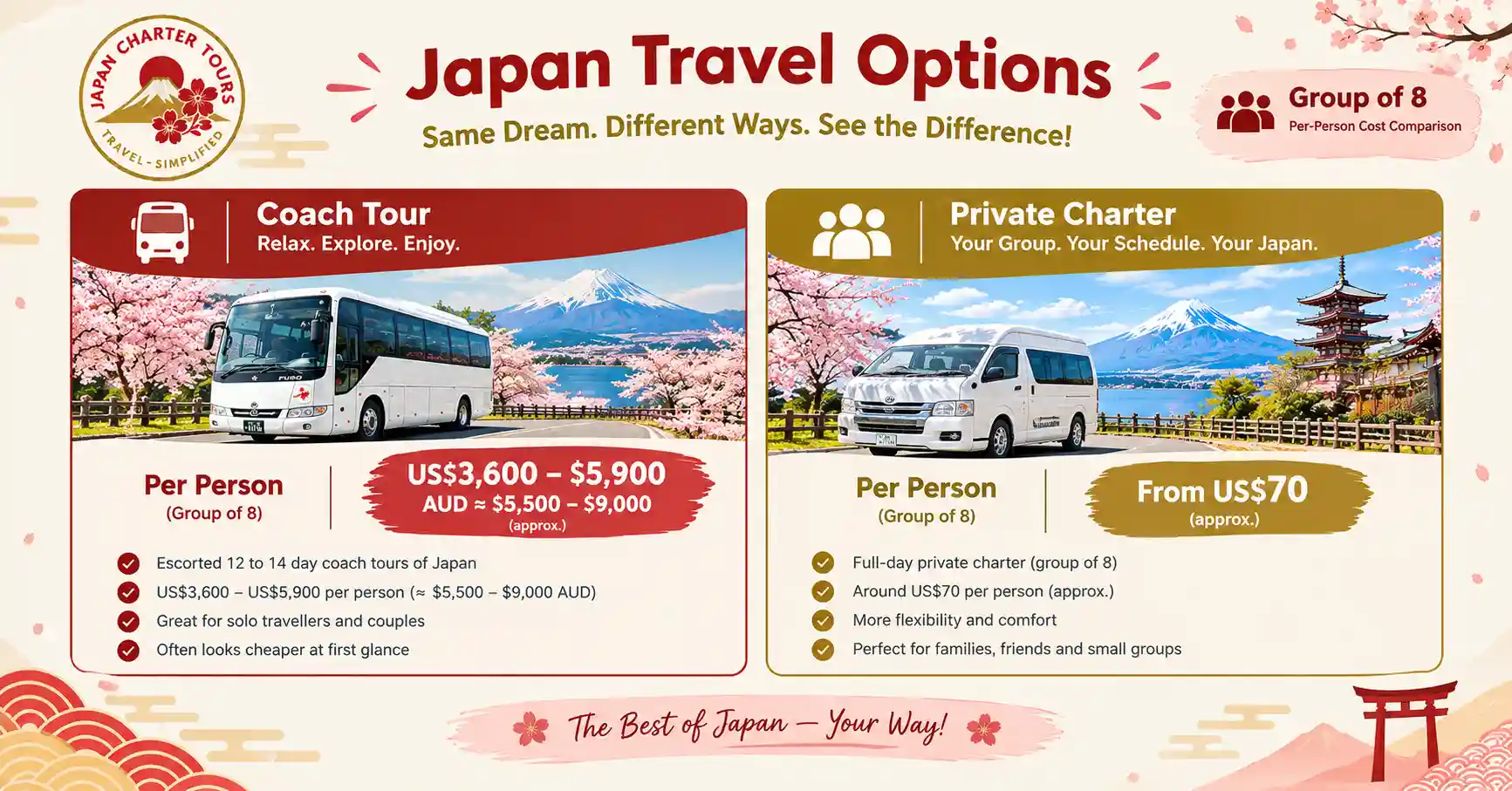 Cost comparison of private Japan tours and coach tours for a group of eight.