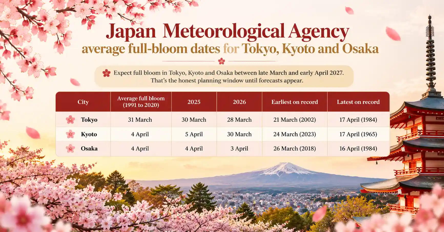 Somei Yoshino full-bloom dates by city